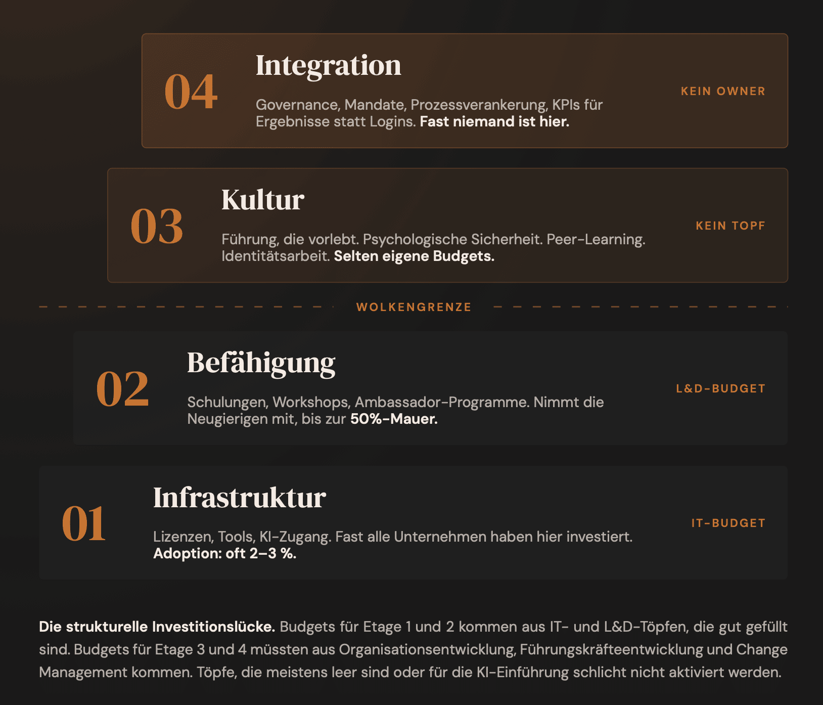Vier-Etagen-Modell der KI-Adoption: Infrastruktur und Befähigung unten, Kultur und Integration über der Wolkengrenze