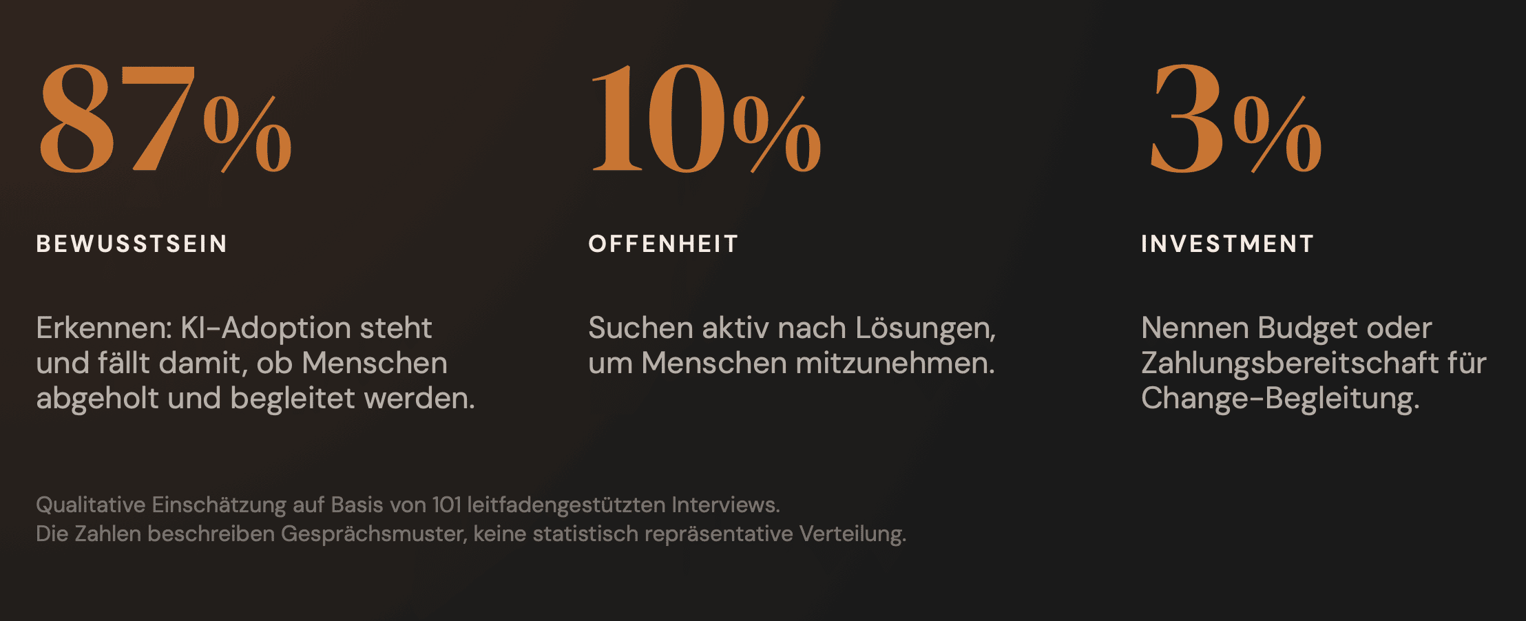 KI-Adoption in Zahlen: 87 % Bewusstsein, 10 % Offenheit, 3 % Investment